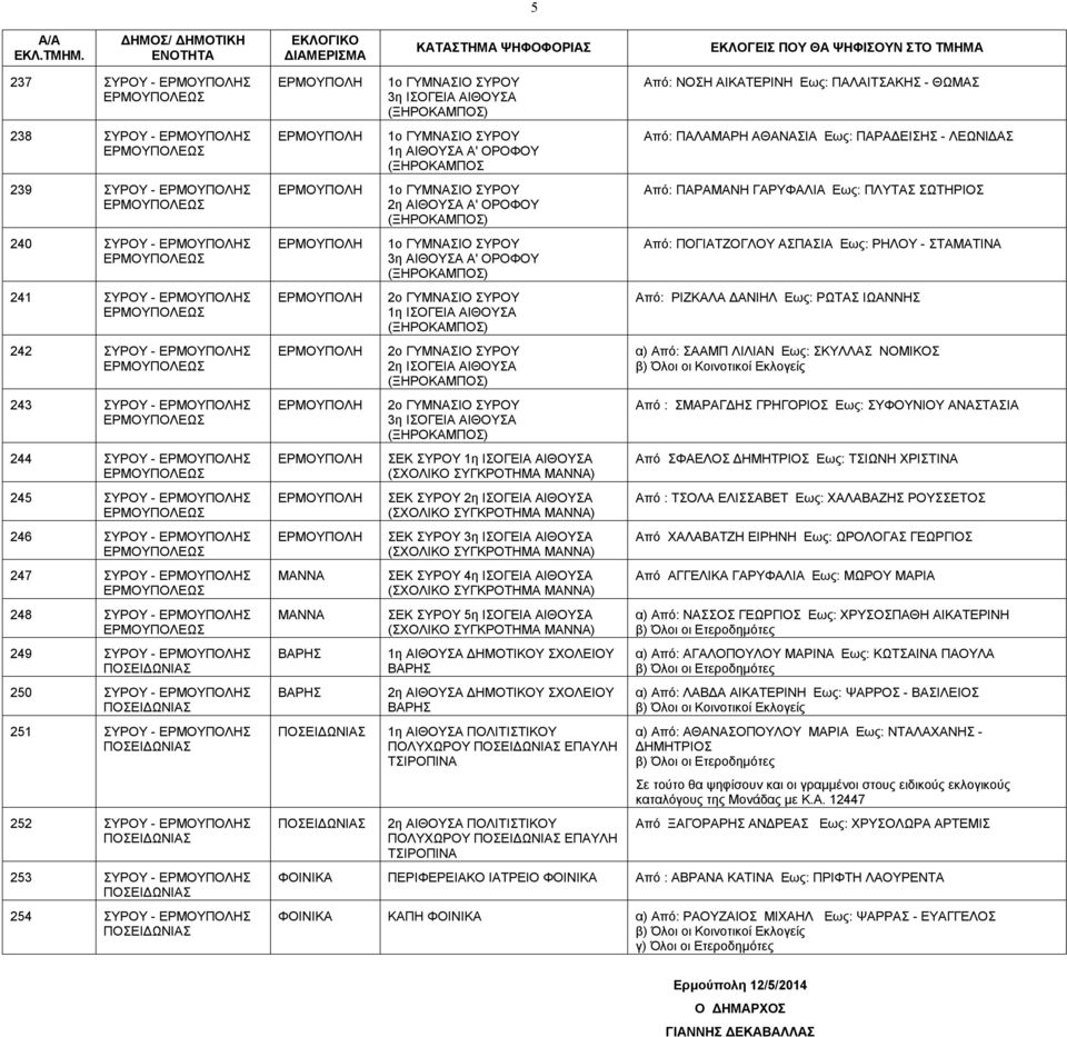 - Σ 250 - Σ 251 - Σ 252 - Σ 253 - Σ 254 - Σ ΜΑΝΝΑ ΜΑΝΝΑ 1η ΑΙΘΟΥΣΑ Α' ΟΡΟΦΟΥ (ΞΗΡΟΚΑΜΠΟΣ 2η ΑΙΘΟΥΣΑ Α' ΟΡΟΦΟΥ 3η ΑΙΘΟΥΣΑ Α' ΟΡΟΦΟΥ 2ο ΓΥΜΝΑΣΙΟ 2ο ΓΥΜΝΑΣΙΟ 2ο ΓΥΜΝΑΣΙΟ ΣΕΚ ΣΕΚ ΣΕΚ ΣΕΚ 4η ΙΣΟΓΕΙΑ