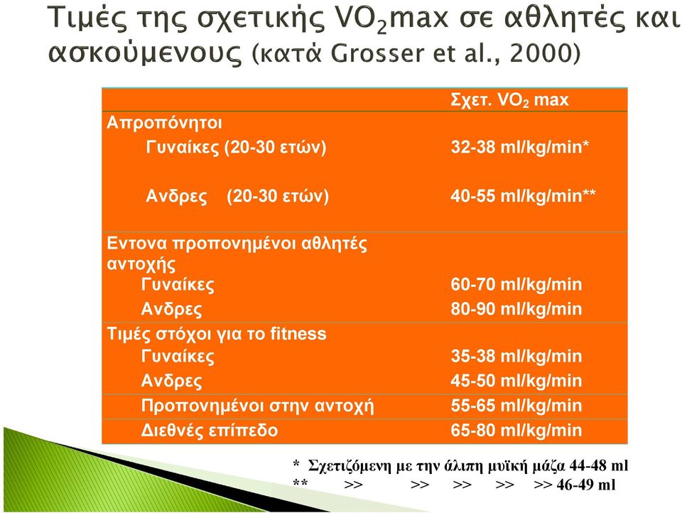 VO 2 max 32-38 ml/kg/min* 40-55 ml/kg/min** 60-70 ml/kg/min 80-90 ml/kg/min 35-38 ml/kg/min 45-50