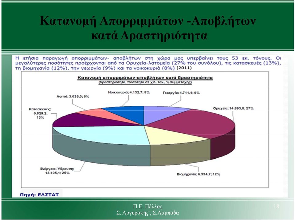 -Αποβλήτων