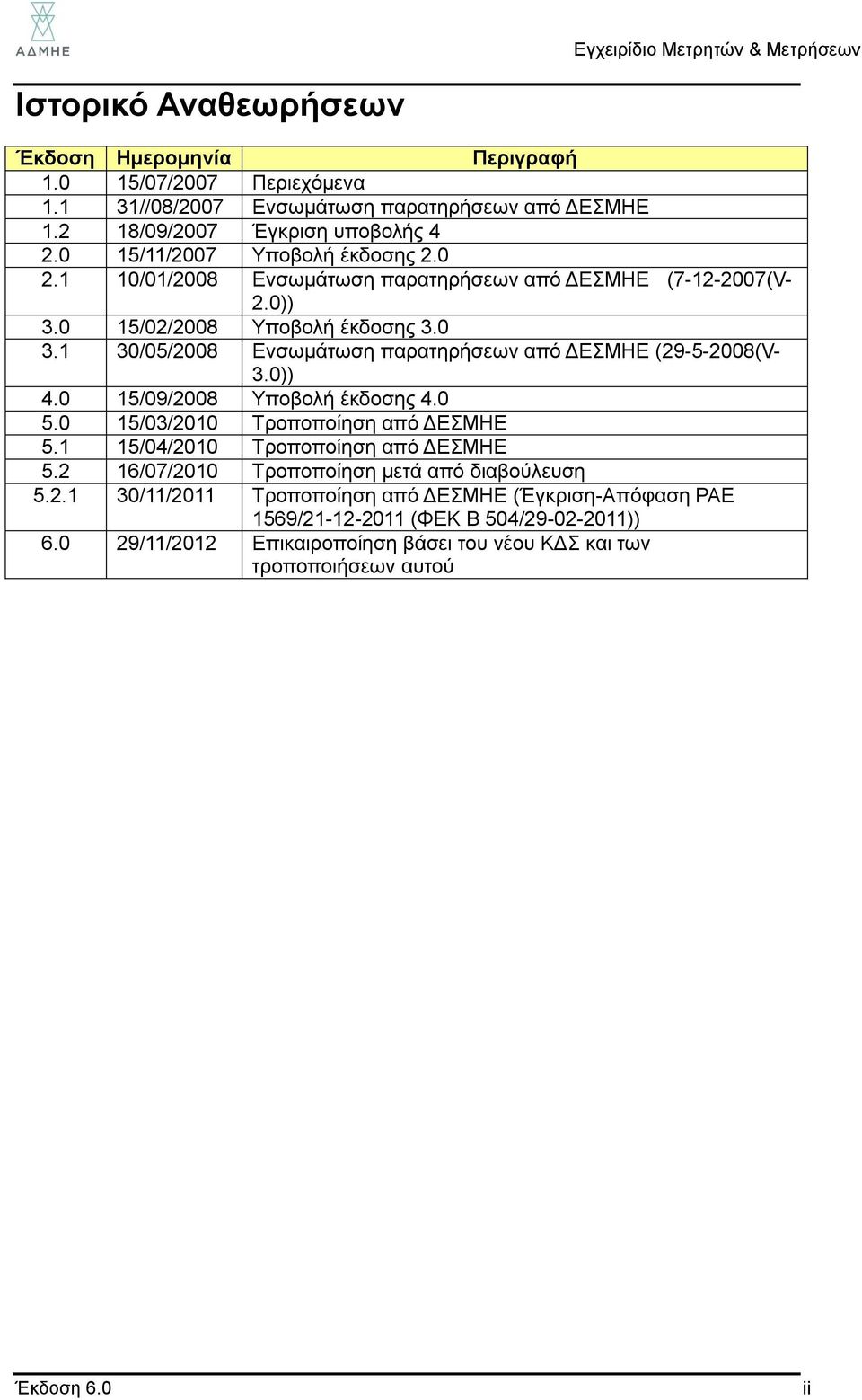 1 30/05/2008 Ενσωμάτωση παρατηρήσεων από ΔΕΣΜΗΕ (29-5-2008(V- 3.0)) 4.0 15/09/2008 Υποβολή έκδοσης 4.0 5.0 15/03/2010 Τροποποίηση από ΔΕΣΜΗΕ 5.1 15/04/2010 Τροποποίηση από ΔΕΣΜΗΕ 5.