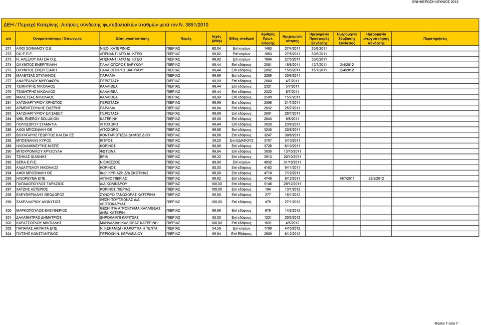 ΚΤΕΟ ΠΙΕΡΙΑΣ 99,82 Επί κτιρίων 1864 27/5/2011 30/6/2011 274 ΟΛΥΜΠΟΣ ΕΝΕΡΓΕΙΑΚΗ ΠΑΛΑΙΟΠΟΡΟΣ ΒΑΡΥΚΟΥ ΠΙΕΡΙΑΣ 99,44 Επί εδάφους 2081 15/6/2011 12/7/2011 2/4/2012 275 ΟΛΥΜΠΟΣ ΕΝΕΡΓΕΙΑΚΗ ΠΑΛΑΙΟΠΟΡΟΣ