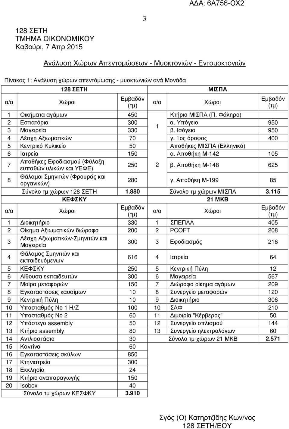 1ος όροφος 400 5 Κεντρικό Κυλικείο 50 Αποθήκες ΜΙΣΠΑ (Ελληνικό) 6 Ιατρεία 150 α. Αποθήκη Μ-142 105 Αποθήκες Εφοδιασµού (Φύλαξη 7 ευπαθών υλικών και ΥΕΦΕ) 250 2 β.