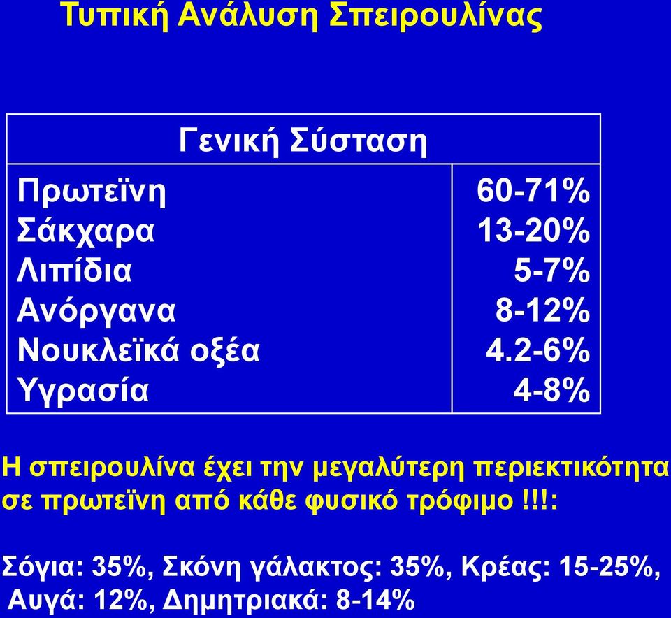 2-6% 4-8% Η σπειρουλίνα έχει την μεγαλύτερη περιεκτικότητα σε πρωτεϊνη από