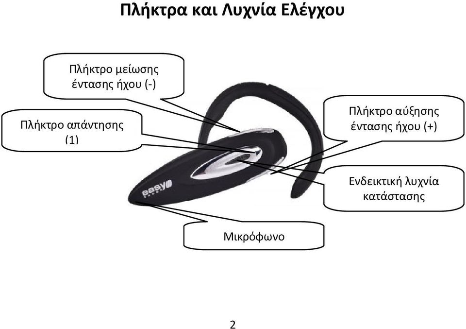 απάντησης (1) Πλήκτρο αύξησης έντασης