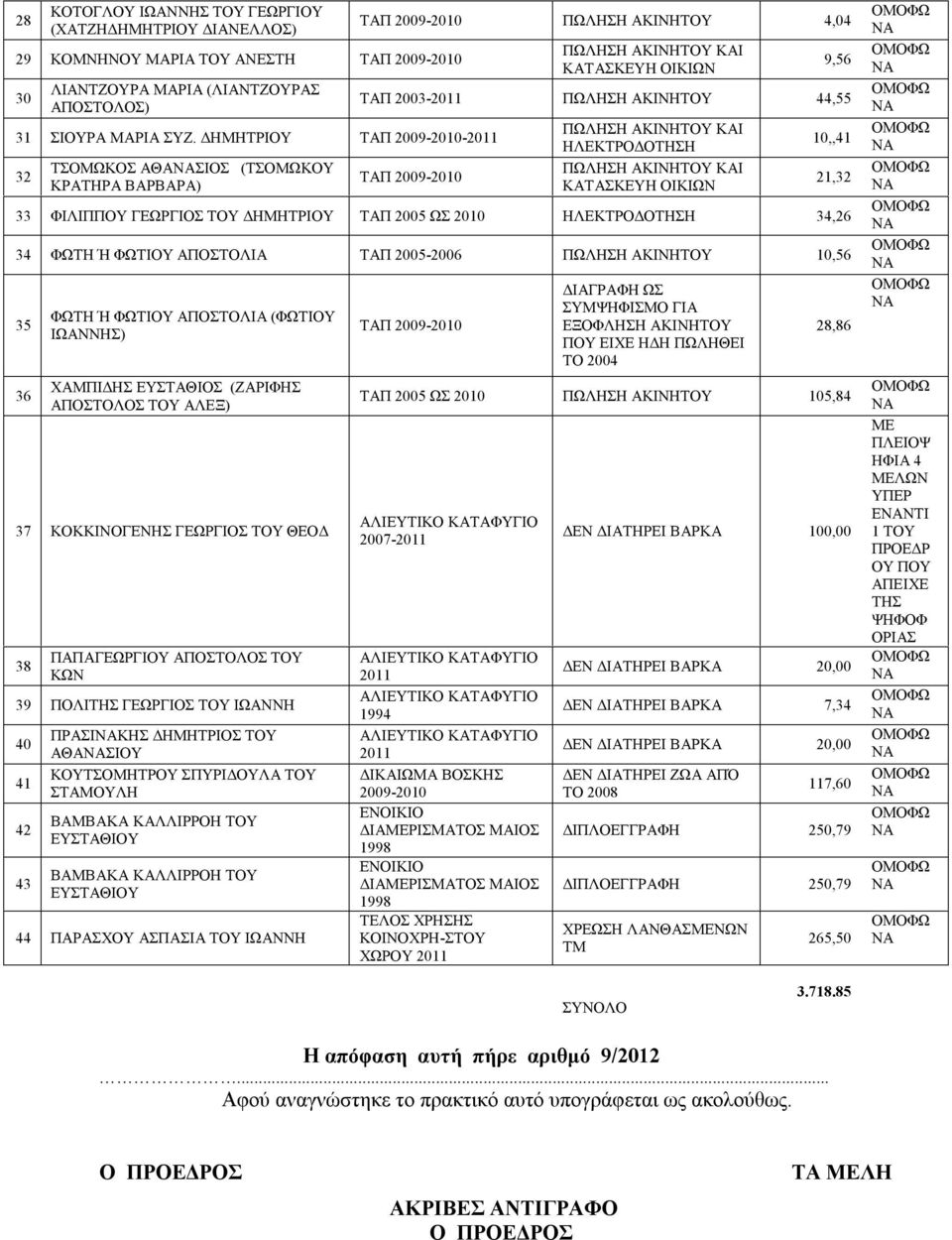 ΔΗΜΗΤΡΙΟΥ ΤΑΠ 2005 ΩΣ 2010 ΗΛΕΚΤΡΟΔΟΤΗΣΗ 34,26 34 ΦΩΤΗ Ή ΦΩΤΙΟΥ ΑΠΟΣΤΟΛΙΑ ΤΑΠ 2005-2006 ΠΩΛΗΣΗ ΑΚΙΝΗΤΟΥ 10,56 35 36 ΦΩΤΗ Ή ΦΩΤΙΟΥ ΑΠΟΣΤΟΛΙΑ (ΦΩΤΙΟΥ ΙΩΑΝΝΗΣ) ΧΑΜΠΙΔΗΣ ΕΥΣΤΑΘΙΟΣ (ΖΑΡΙΦΗΣ ΑΠΟΣΤΟΛΟΣ ΤΟΥ