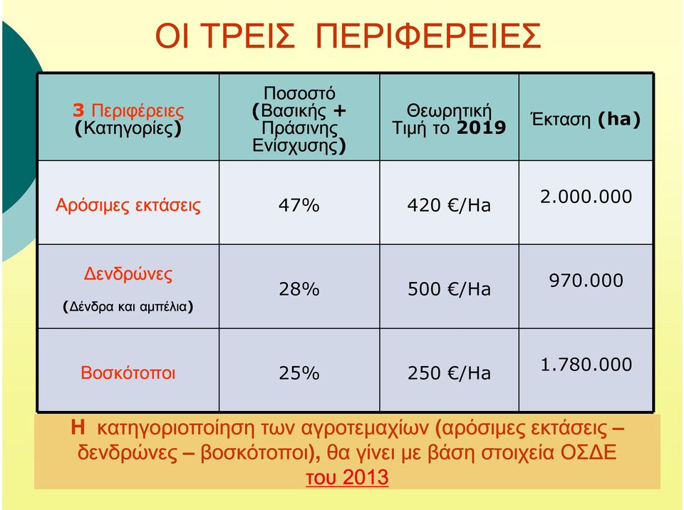 000 Δενδρώνες (Δένδρα και αμπέλια) 28% 500 /Ha 970.000 Βοσκότοποι 25% 250 /Ha 1.780.