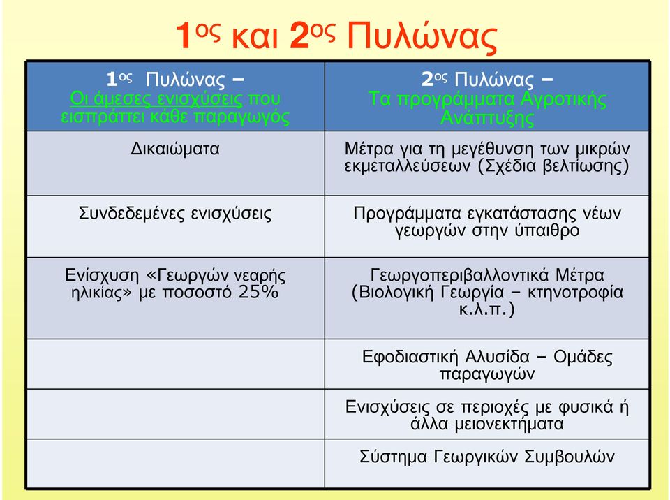 νεαρής ηλικίας» με ποσοστό 25% Προγράμματα εγκατάστασης νέων γεωργών στην ύπαιθρο Γεωργοπεριβαλλοντικά Μέτρα (Βιολογική Γεωργία