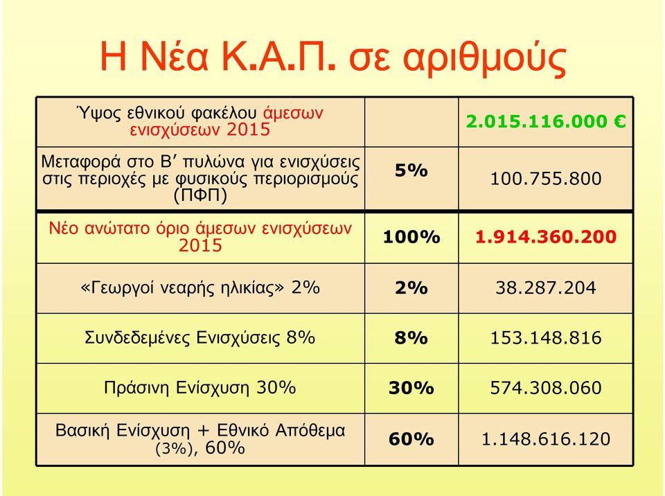 περιοχές με φυσικούς περιορισμούς (ΠΦΠ) 5% 2.015.116.000 100.755.