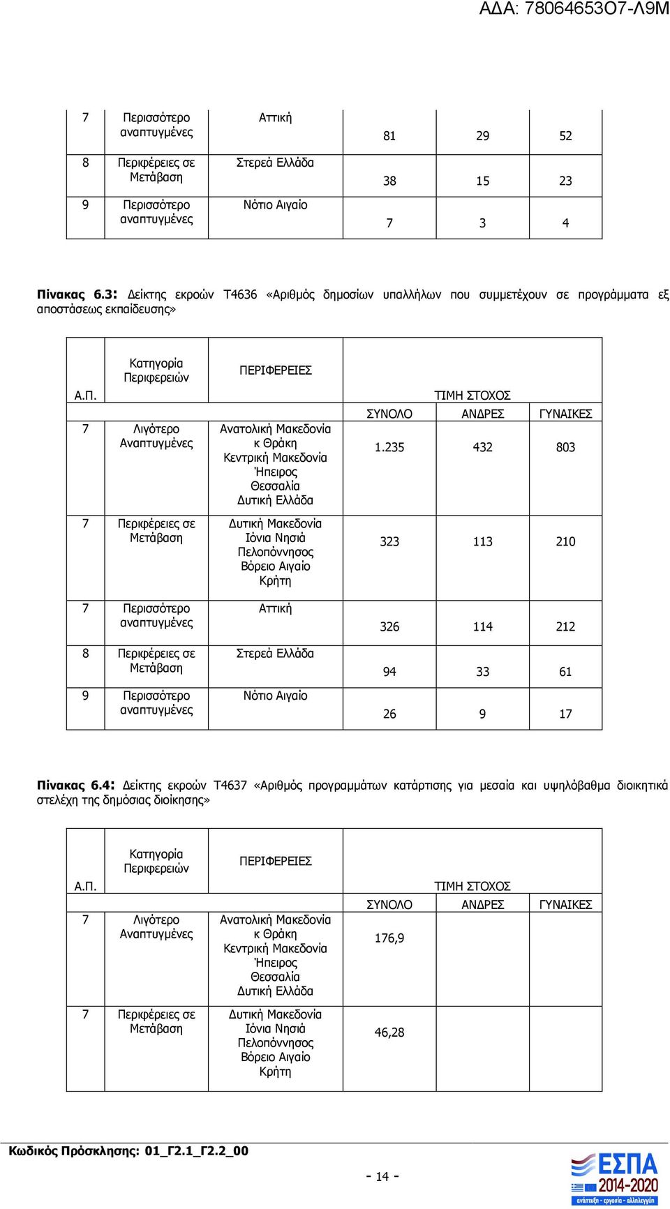 Κατηγορία Περιφερειών 7 Λιγότερο Αναπτυγμένες 7 Περιφέρειες σε Μετάβαση 7 Περισσότερο αναπτυγμένες 8 Περιφέρειες σε Μετάβαση 9 Περισσότερο αναπτυγμένες ΠΕΡΙΦΕΡΕΙΕΣ Ανατολική Μακεδονία κ Θράκη