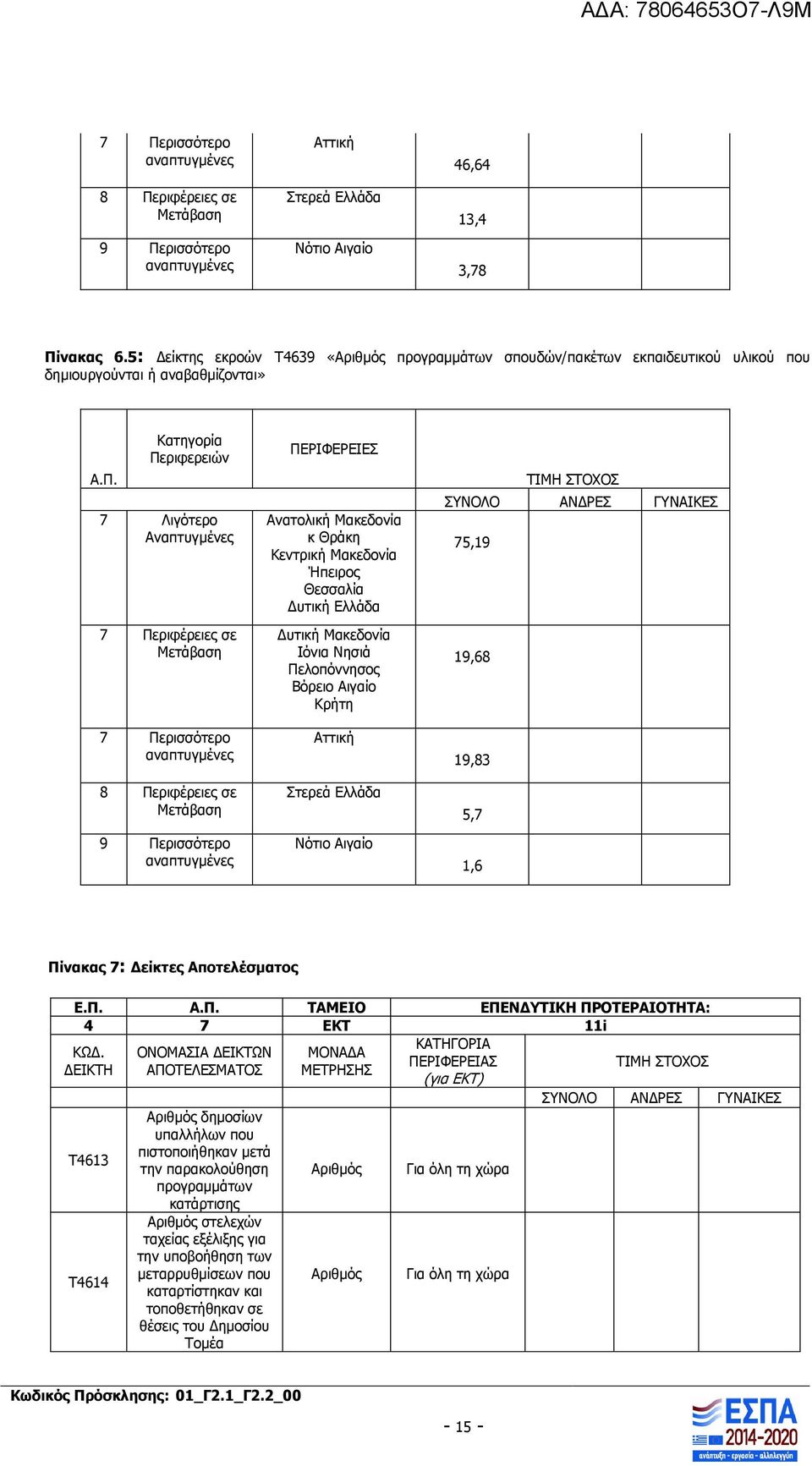 Κατηγορία Περιφερειών 7 Λιγότερο Αναπτυγμένες 7 Περιφέρειες σε Μετάβαση 7 Περισσότερο αναπτυγμένες 8 Περιφέρειες σε Μετάβαση 9 Περισσότερο αναπτυγμένες ΠΕΡΙΦΕΡΕΙΕΣ Ανατολική Μακεδονία κ Θράκη