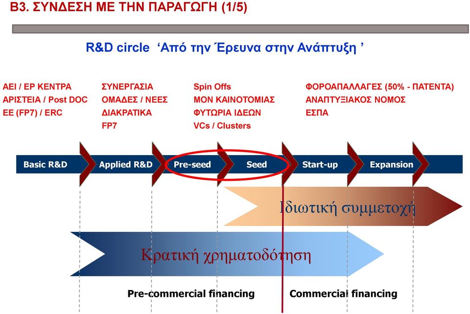 ΝΟΜΟΣ EE (FP7) / ERC ΔΙΑΚΡΑΤΙΚΑ ΦΥΤΩΡΙΑ ΙΔΕΩΝ ΕΣΠΑ FP7 VCs / Clusters Basic R&D Applied R&D Pre-seed