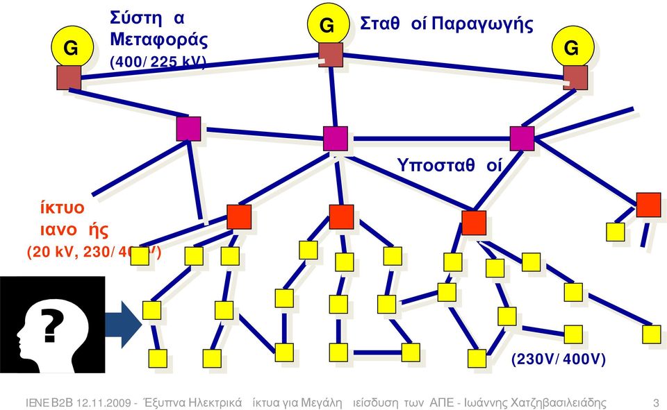 Σταθμοί Παραγωγής GG Υποσταθμοί