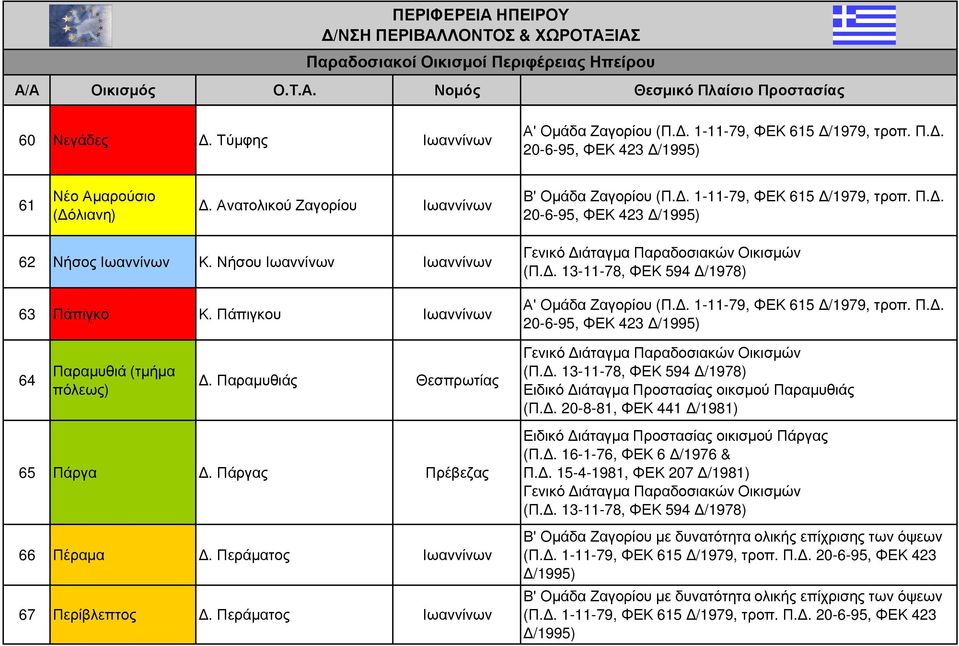 Παραµυθιάς Θεσπρωτίας Ειδικό ιάταγµα Προστασίας οικσµού Παραµυθιάς (Π.. 20-8-81, ΦΕΚ 441 /1981) 65 Πάργα.