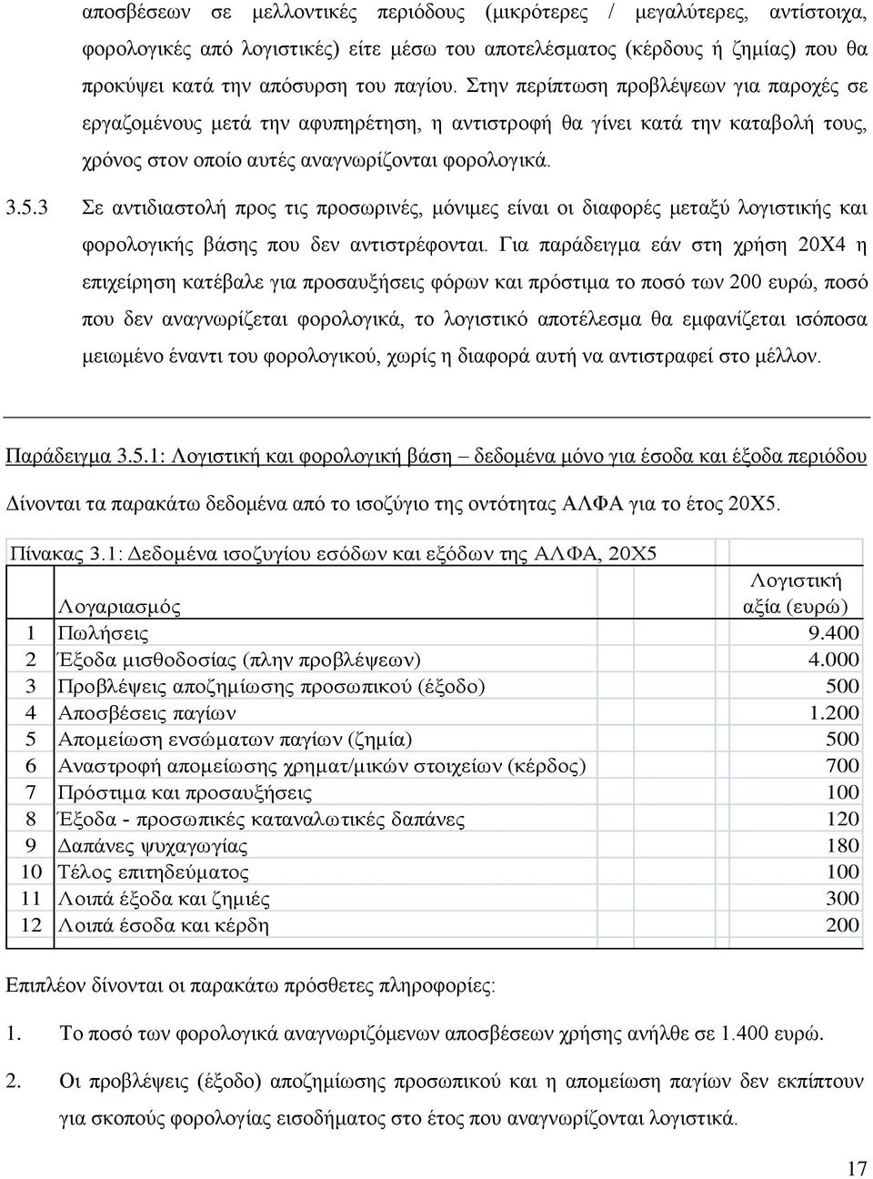 3 Σε αντιδιαστολή προς τις προσωρινές, μόνιμες είναι οι διαφορές μεταξύ λογιστικής και φορολογικής βάσης που δεν αντιστρέφονται.