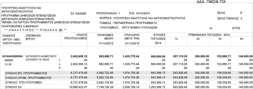 15 962,880.71 1,439,775.44 800,000 207,119.29 300,000 152,880.71 140,000 298809 ΣΧΟΛΕΙΟΥ Ν. ΚΕΑΣ Σ 12 28 Α 2,402,656.15 962,880.71 1,439,775.44 800,000 207,119.29 300,000 152,880.71 140,000 Β ΣΥΝΟΛΟ ΕΠ.