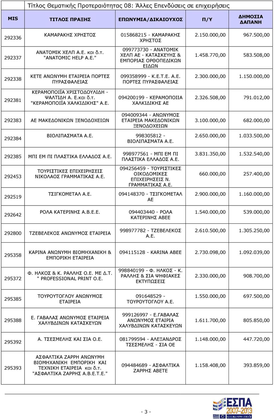 508,00 292338 ΚΕΤΕ ΑΝΩΝΥΜΗ ΕΤΑΙΡΕΙΑ ΠΟΡΤΕΣ ΠΥΡΑΣΦΑΛΕΙΑΣ 099358999 - Κ.Ε.Τ.Ε. Α.Ε. ΠΟΡΤΕΣ ΠΥΡΑΣΦΑΛΕΙΑΣ 2.300.000,00 1.150.000,00 292381 ΚΕΡΑΜΟΠΟΙΪΑ ΧΡΙΣΤΟ ΟΥΛΙ Η - ΨΑΛΤΙ Η Α. Ε.και δ.τ.