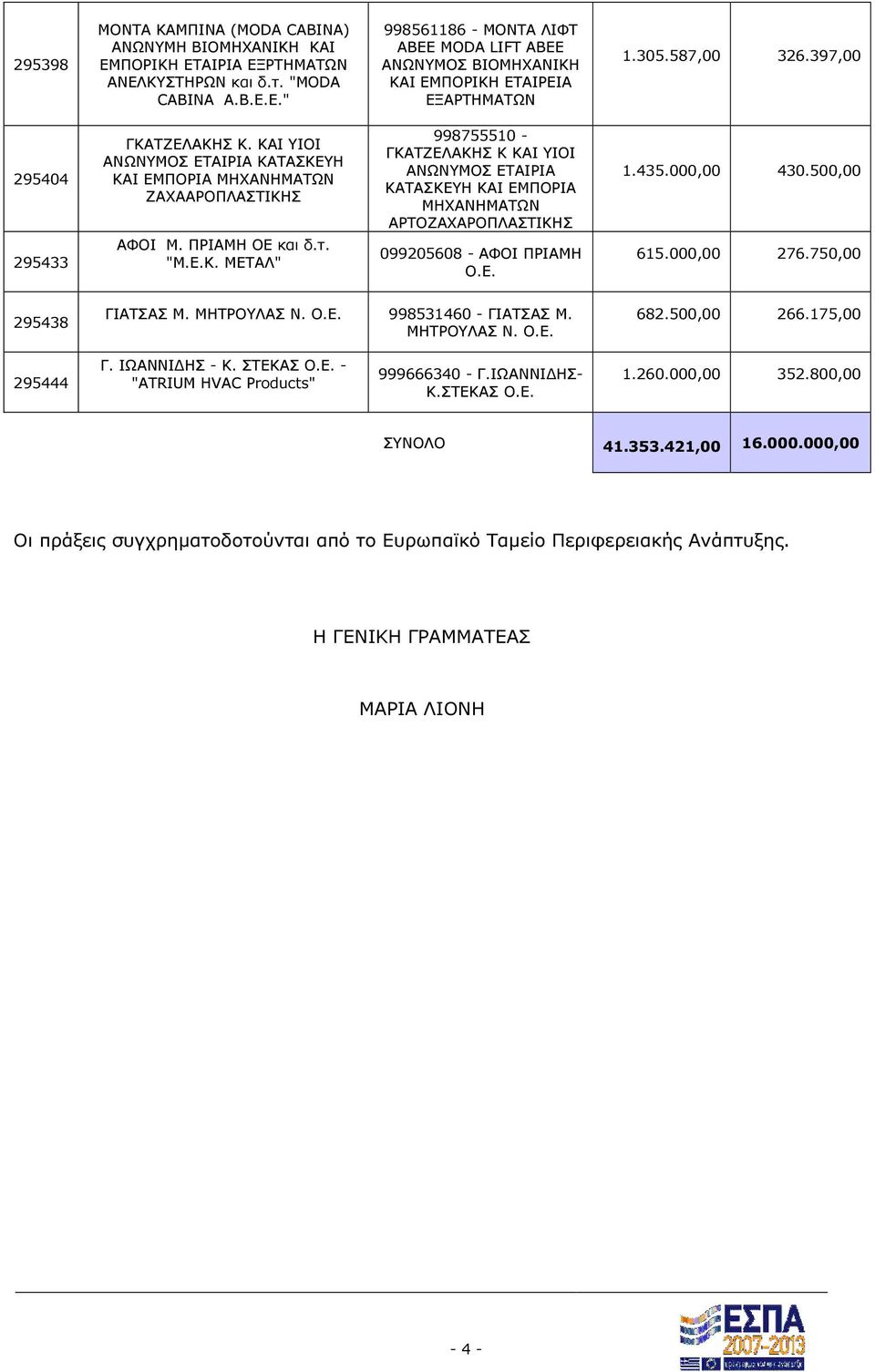 Ε. 1.435.000,00 430.500,00 615.000,00 276.750,00 295438 ΓΙΑΤΣΑΣ Μ. ΜΗΤΡΟΥΛΑΣ Ν. Ο.Ε. 998531460 - ΓΙΑΤΣΑΣ Μ. ΜΗΤΡΟΥΛΑΣ Ν. Ο.Ε. 682.500,00 266.175,00 295444 Γ. ΙΩΑΝΝΙ ΗΣ - Κ. ΣΤΕΚΑΣ Ο.Ε. - "ATRIUM HVAC Products" 999666340 - Γ.