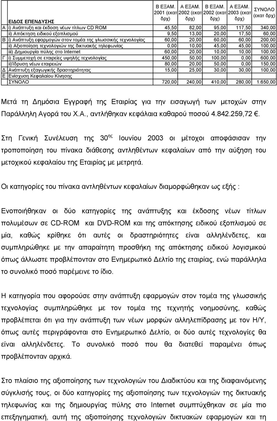 εφαρµογών στον τοµέα της γλωσσικής τεχνολογίας 60,00 20,00 60,00 60,00 200,00 ii) Αξιοποίηση τεχνολογιών της δικτυακής τηλεφωνίας 0,00 10,00 45,00 45,00 100,00 iii) ηµιουργία πύλης στο Ιnternet 60,00