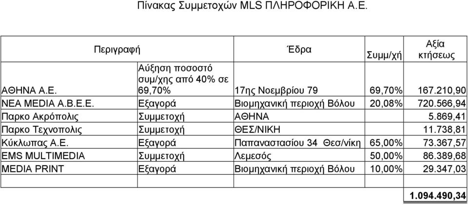 869,41 Παρκο Τεχνοπολις Συµµετοχή ΘΕΣ/ΝΙΚΗ 11.738,81 Κύκλωπας Α.Ε. Εξαγορά Παπαναστασίου 34 Θεσ/νίκη 65,00% 73.