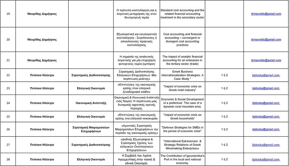 practices 21 Μαυρίδης Δημήτριος Η σημασία της αναλυτικής λογιστικής για μία επιχείρηση τριτογενούς τομέα (εμπόριο) The impact of analytic financial accounting for an enterprise in the tertiary sector