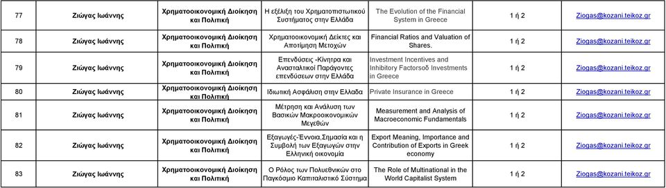 79 Ζιώγας Ιωάννης 80 Ζιώγας Ιωάννης 81 Ζιώγας Ιωάννης Επενδύσεις -Κίνητρα και Ανασταλτικοί Παράγοντες επενδύσεων στην Ελλάδα Investment Incentives and Inhibitory Factorsοδ Ιnvestments in Greece