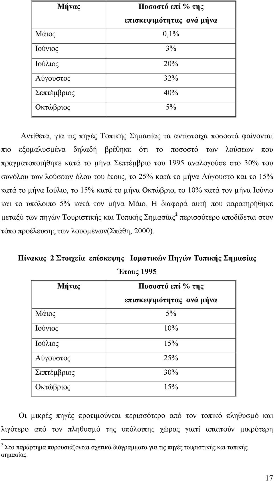 Αύγουστο και το 15% κατά το µήνα Ιούλιο, το 15% κατά το µήνα Οκτώβριο, το 10% κατά τον µήνα Ιούνιο και το υπόλοιπο 5% κατά τον µήνα Μάιο.