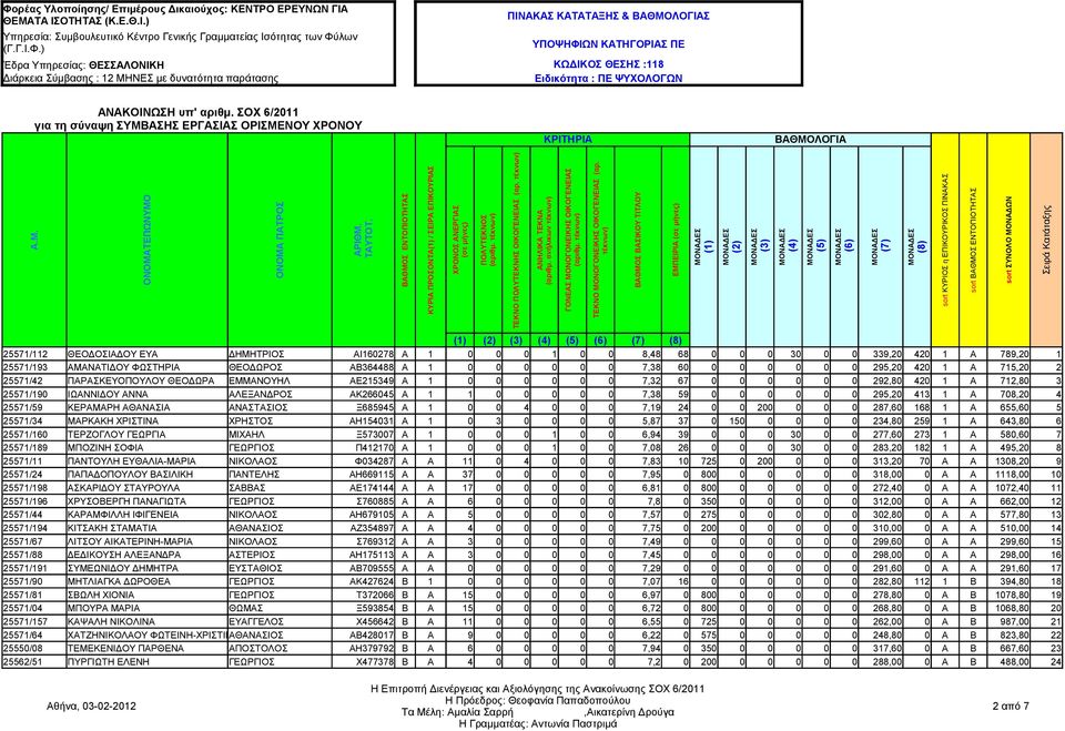 0 1 0 0 8,48 68 0 0 0 30 0 0 339,20 420 1 Α 789,20 1 25571/193 ΑΜΑΝΑΤΙΔΟΥ ΦΩΣΤΗΡΙΑ ΘΕΟΔΩΡΟΣ ΑΒ364488 Α 1 0 0 0 0 0 0 7,38 60 0 0 0 0 0 0 295,20 420 1 Α 715,20 2 25571/42 ΠΑΡΑΣΚΕΥΟΠΟΥΛΟΥ ΘΕΟΔΩΡΑ