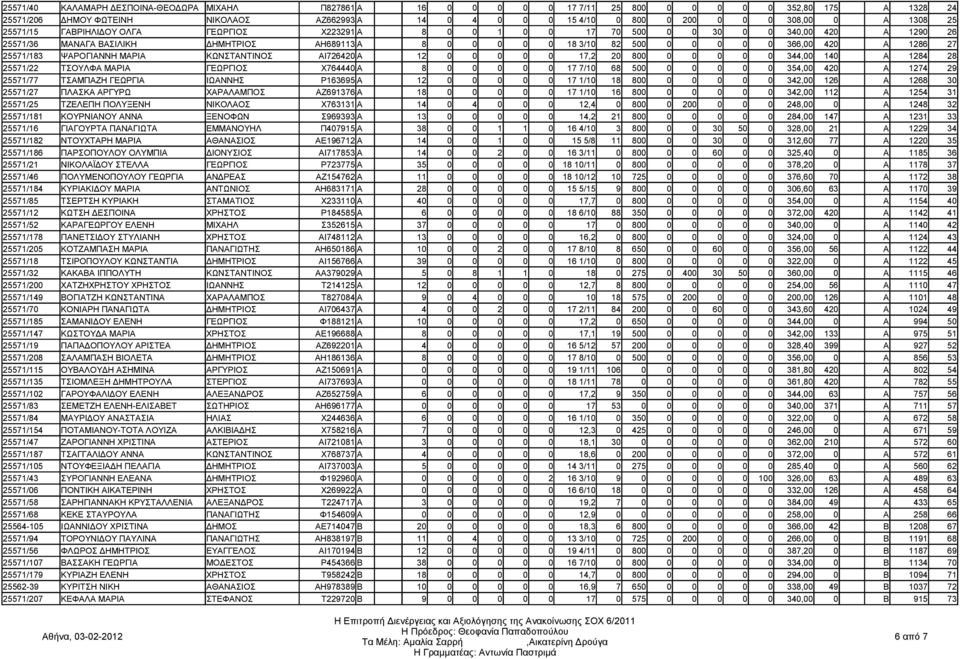 366,00 420 Α 1286 27 25571/183 ΨΑΡΟΓΙΑΝΝΗ ΜΑΡΙΑ ΚΩΝΣΤΑΝΤΙΝΟΣ ΑΙ726420 Α 12 0 0 0 0 0 17,2 20 800 0 0 0 0 0 344,00 140 Α 1284 28 25571/22 ΤΣΟΥΛΦΑ ΜΑΡΙΑ ΓΕΩΡΓΙΟΣ Χ764440 Α 8 0 0 0 0 0 17 7/10 68 500 0