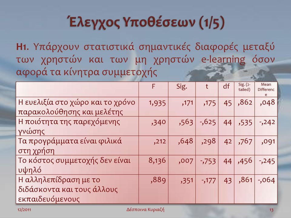 κόστος συμμετοχής δεν είναι υψηλό Η αλληλεπίδραση με το διδάσκοντα και τους άλλους εκπαιδευόμενους F Sig. t df Sig.