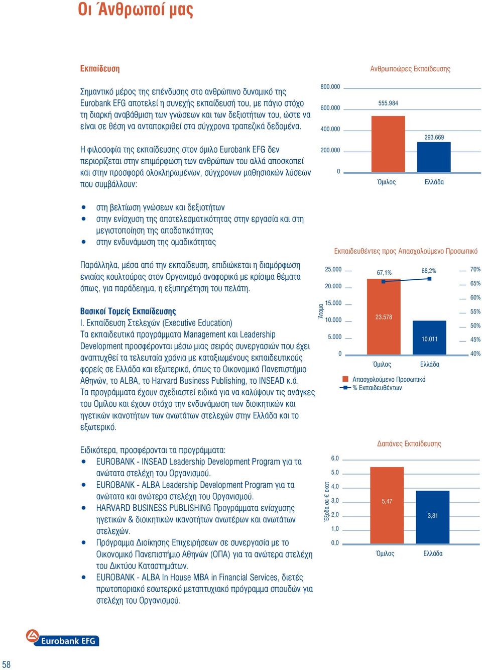 Η φιλοσοφία της εκπαίδευσης στον όμιλο Eurobank EFG δεν περιορίζεται στην επιμόρφωση των ανθρώπων του αλλά αποσκοπεί και στην προσφορά ολοκληρωμένων, σύγχρονων μαθησιακών λύσεων που συμβάλλουν: 800.