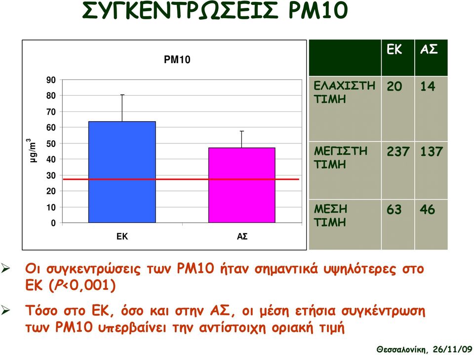 PM10 ήταν σηµαντικά υψηλότερες στο ΕΚ (P<0,001) Τόσο στο ΕΚ, όσο και στην