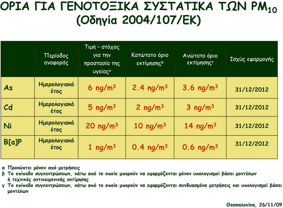 6 ng/m 3 31/12/2012 Cd Ηµερολογιακό έτος 5 ng/m 3 2 ng/m 3 3 ng/m 3 31/12/2012 Ni Ηµερολογιακό έτος 20 ng/m 3 10 ng/m 3 14 ng/m 3 31/12/2012 B[a]P Ηµερολογιακό έτος 1 ng/m 3 0.