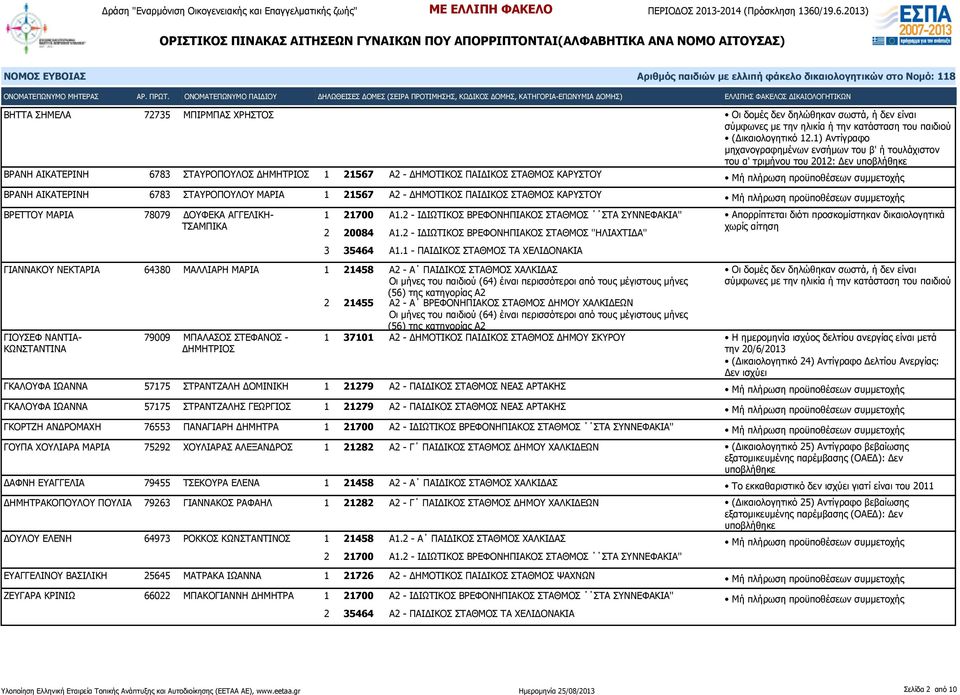 6783 ΣΤΑΥΡΟΠΟΥΛΟΥ ΜΑΡΙΑ 1 21567 Α2 - ΔΗΜΟΤΙΚΟΣ ΠΑΙΔΙΚΟΣ ΣΤΑΘΜΟΣ ΚΑΡΥΣΤΟΥ ΒΡΕΤΤΟΥ ΜΑΡΙΑ 78079 ΔΟΥΦΕΚΑ ΑΓΓΕΛΙΚΗ- ΤΣΑΜΠΙΚΑ 1 21700 Α1.2 - ΙΔΙΩΤΙΚΟΣ ΒΡΕΦΟΝΗΠΙΑΚΟΣ ΣΤΑΘΜΟΣ ΣΤΑ ΣΥΝΝΕΦΑΚΙΑ'' 2 20084 Α1.