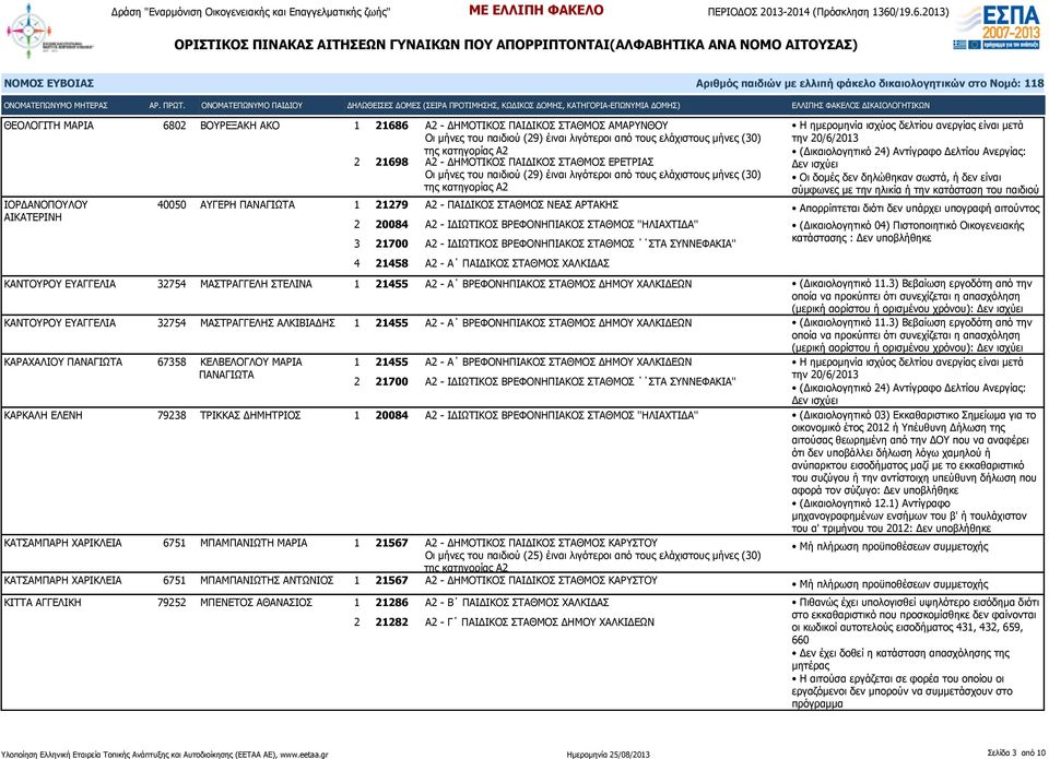 ΑΡΤΑΚΗΣ 2 20084 Α2 - ΙΔΙΩΤΙΚΟΣ ΒΡΕΦΟΝΗΠΙΑΚΟΣ ΣΤΑΘΜΟΣ ''ΗΛΙΑΧΤΙΔΑ'' 3 21700 Α2 - ΙΔΙΩΤΙΚΟΣ ΒΡΕΦΟΝΗΠΙΑΚΟΣ ΣΤΑΘΜΟΣ ΣΤΑ ΣΥΝΝΕΦΑΚΙΑ'' 4 21458 Α2 - Α ΠΑΙΔΙΚΟΣ ΣΤΑΘΜΟΣ ΧΑΛΚΙΔΑΣ Απορρίπτεται διότι δεν