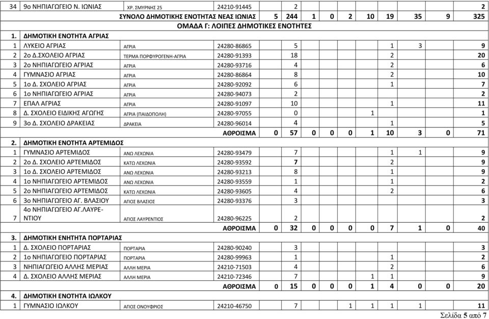 ΣΧΟΛΕΙΟ ΑΓΡΙΑΣ ΤΕΡΜΑ ΠΟΡΦΥΡΟΓΕΝΗ-ΑΓΡΙΑ 24280-91393 18 2 20 3 2ο ΝΗΠΙΑΓΩΓΕΙΟ ΑΓΡΙΑΣ ΑΓΡΙΑ 24280-93716 4 2 6 4 ΓΥΜΝΑΣΙΟ ΑΓΡΙΑΣ ΑΓΡΙΑ 24280-86864 8 2 10 5 1ο Δ.