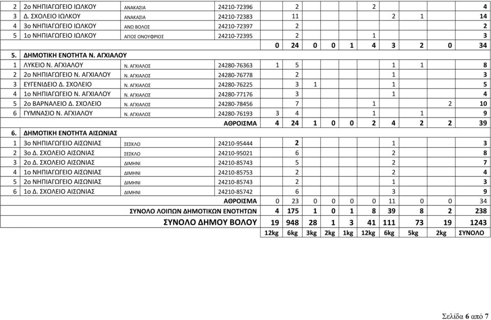 ΑΓΧΙΑΛΟΥ 1 ΛΥΚΕΙΟ Ν. ΑΓΧΙΑΛΟΥ Ν. ΑΓΧΙΑΛΟΣ 24280-76363 1 5 1 1 8 2 2ο ΝΗΠΙΑΓΩΓΕΙΟ Ν. ΑΓΧΙΑΛΟΥ Ν. ΑΓΧΙΑΛΟΣ 24280-76778 2 1 3 3 ΕΥΓΕΝΙΔΕΙΟ Δ. ΣΧΟΛΕΙΟ Ν. ΑΓΧΙΑΛΟΣ 24280-76225 3 1 1 5 4 1ο ΝΗΠΙΑΓΩΓΕΙΟ Ν.