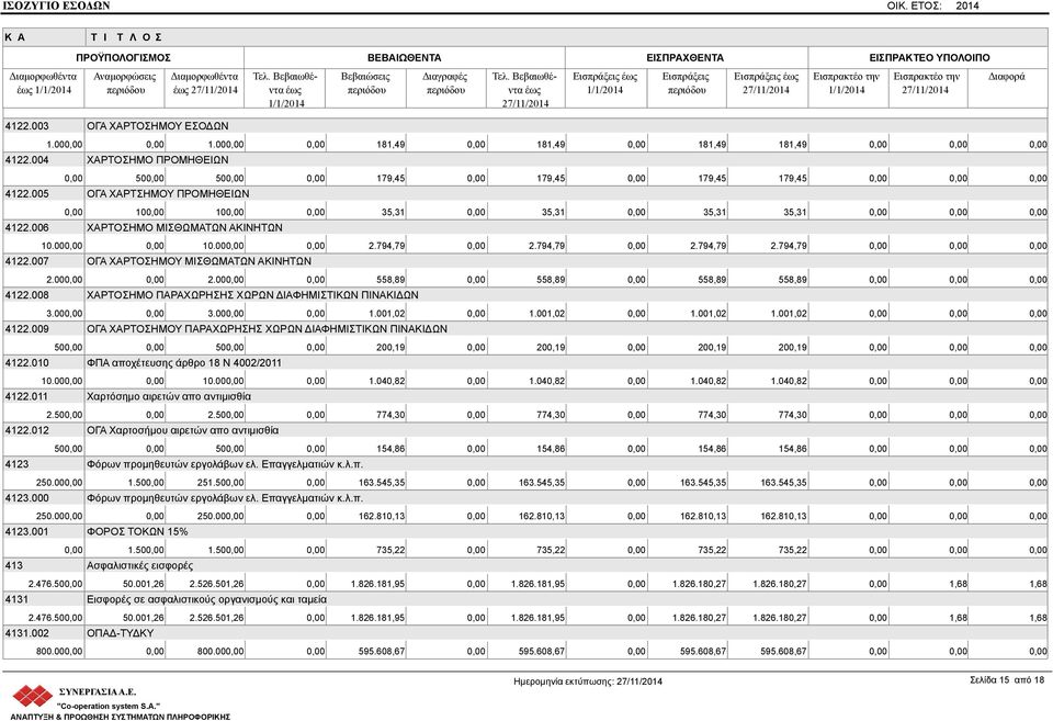 794,79 4122.007 ΟΓΑ ΧΑΡΤΟΣΗΜΟΥ ΜΙΣΘΩΜΑΤΩΝ ΑΚΙΝΗΤΩΝ 2.000,00 0,00 2.000,00 0,00 558,89 0,00 558,89 0,00 558,89 558,89 4122.008 ΧΑΡΤΟΣΗΜΟ ΠΑΡΑΧΩΡΗΣΗΣ ΧΩΡΩΝ ΔΙΑΦΗΜΙΣΤΙΚΩΝ ΠΙΝΑΚΙΔΩΝ 3.000,00 0,00 3.