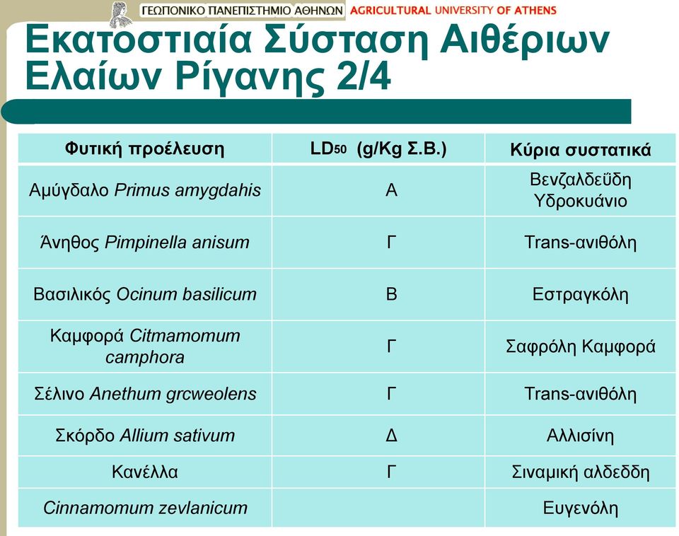 Trans-ανιθόλη Βασιλικός Ocinum basilicum Β Εστραγκόλη Καμφορά Citmamomum camphora Γ Σαφρόλη Καμφορά