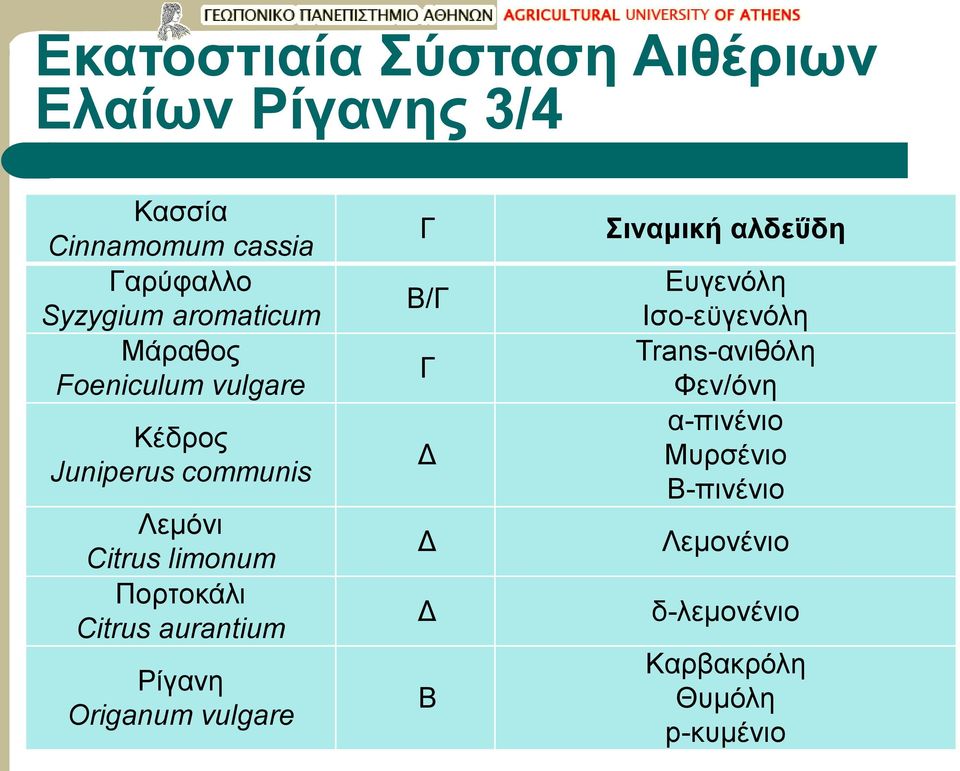 Citrus aurantium Ρίγανη Origanum vulgare Γ Β/Γ Γ Δ Δ Δ Β Σιναμική αλδεΰδη Ευγενόλη Ισο-εϋγενόλη