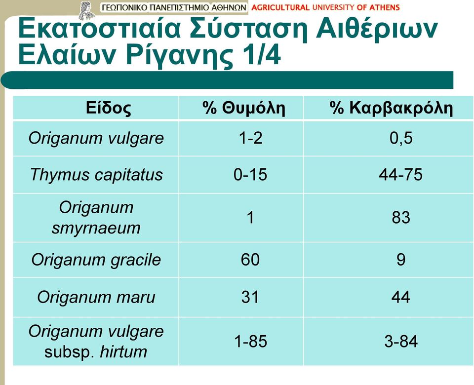 capitatus 0-15 44-75 Origanum smyrnaeum 1 83 Origanum
