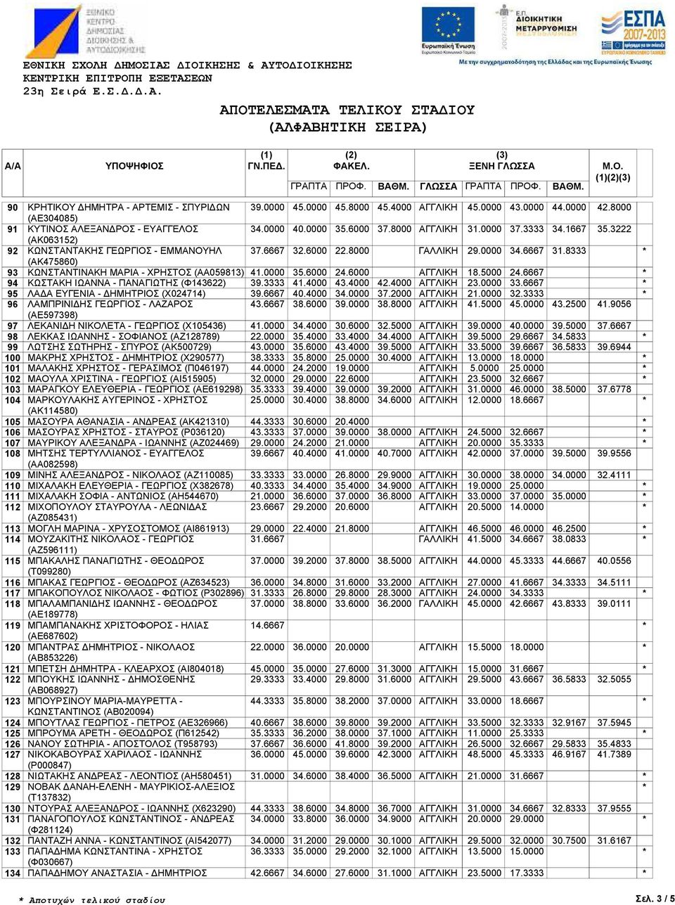 Α ΕΥΓΕΝΙΑ - ΗΜΗΤΡΙΟΣ (Χ024714) ΛΑΜΠΡΙΝΙ ΗΣ ΓΕΩΡΓΙΟΣ - ΛΑΖΑΡΟΣ (ΑΕ597398) ΛΕΚΑΝΙ Η ΝΙΚΟΛΕΤΑ - ΓΕΩΡΓΙΟΣ (Χ105436) ΛΕΚΚΑΣ ΙΩΑΝΝΗΣ - ΣΟΦΙΑΝΟΣ (ΑΖ128789) ΛΩΤΣΗΣ ΣΩΤΗΡΗΣ - ΣΠΥΡΟΣ (ΑΚ500729) ΜΑΚΡΗΣ ΧΡΗΣΤΟΣ