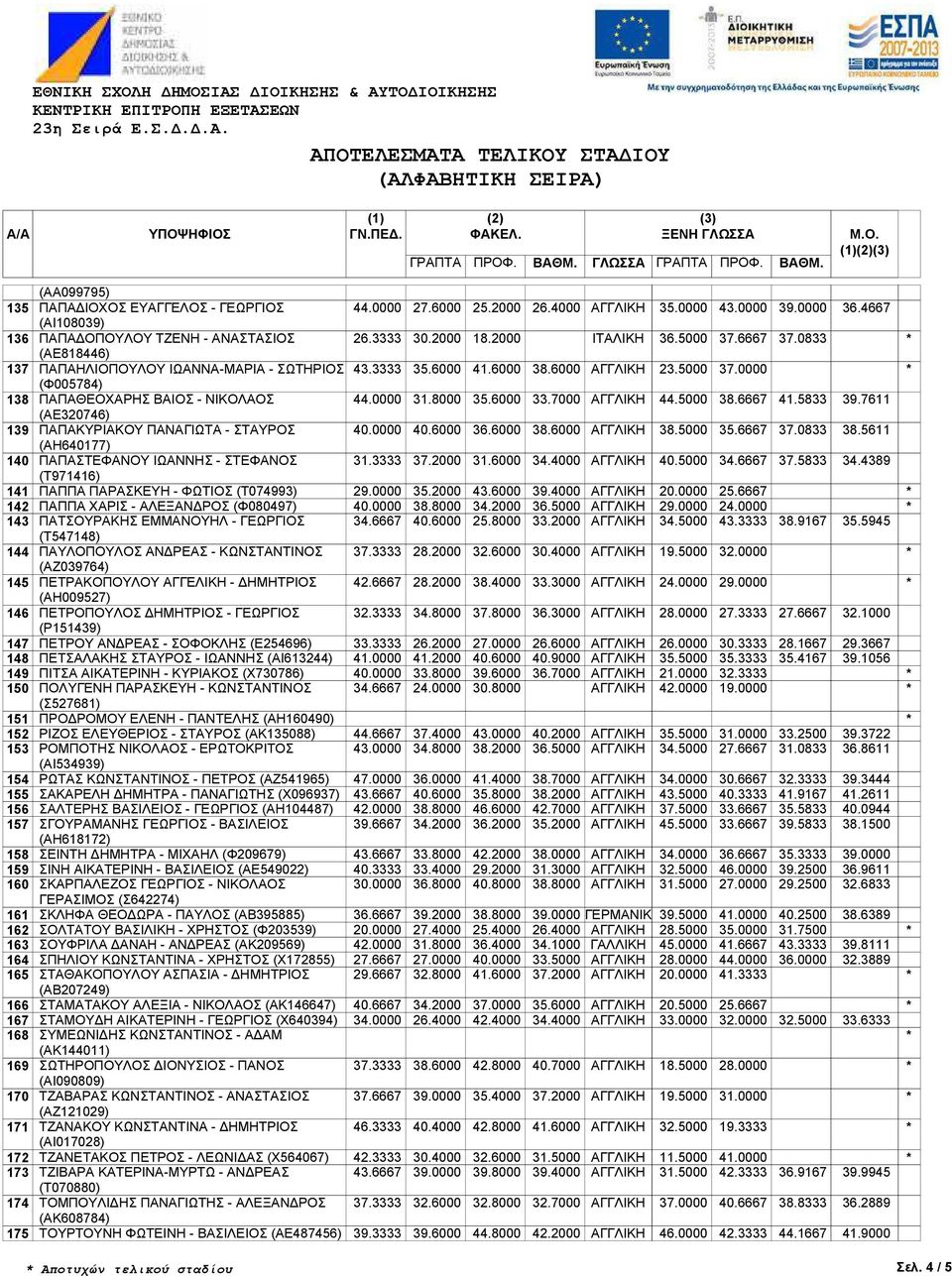 (ΑΗ640177) ΠΑΠΑΣΤΕΦΑΝΟΥ ΙΩΑΝΝΗΣ - ΣΤΕΦΑΝΟΣ (Τ971416) ΠΑΠΠΑ ΠΑΡΑΣΚΕΥΗ - ΦΩΤΙΟΣ (Τ074993) ΠΑΠΠΑ ΧΑΡΙΣ - ΑΛΕΞΑΝ ΡΟΣ (Φ080497) ΠΑΤΣΟΥΡΑΚΗΣ ΕΜΜΑΝΟΥΗΛ - ΓΕΩΡΓΙΟΣ (Τ547148) ΠΑΥΛΟΠΟΥΛΟΣ ΑΝ ΡΕΑΣ -