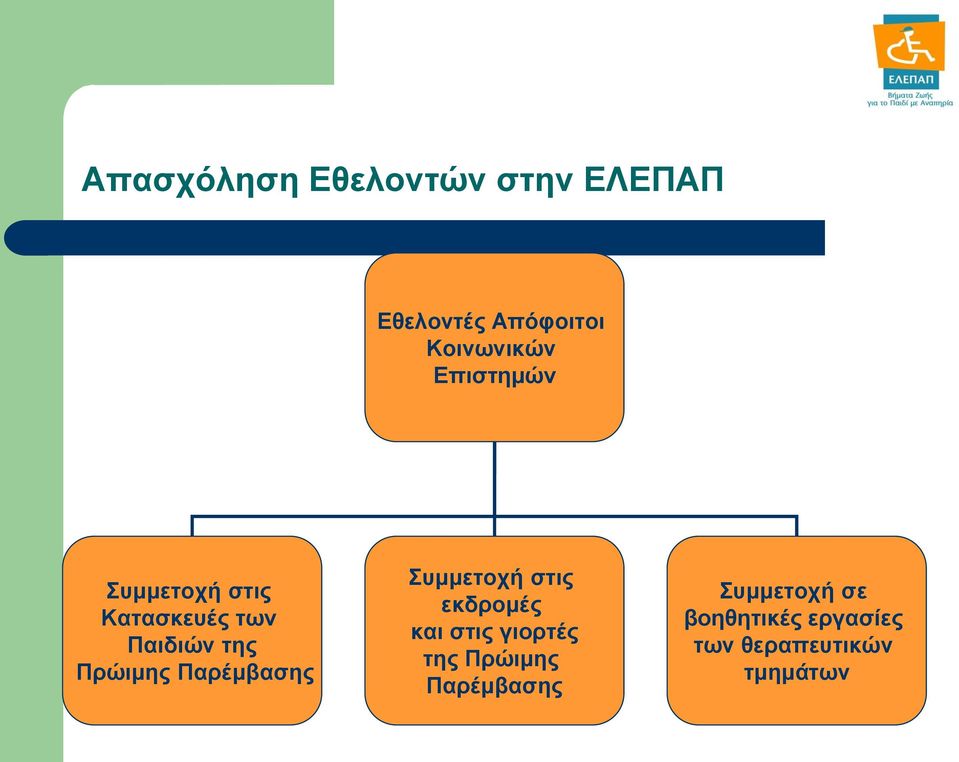 Παρέμβασης Συμμετοχή στις εκδρομές και στις γιορτές της Πρώιμης