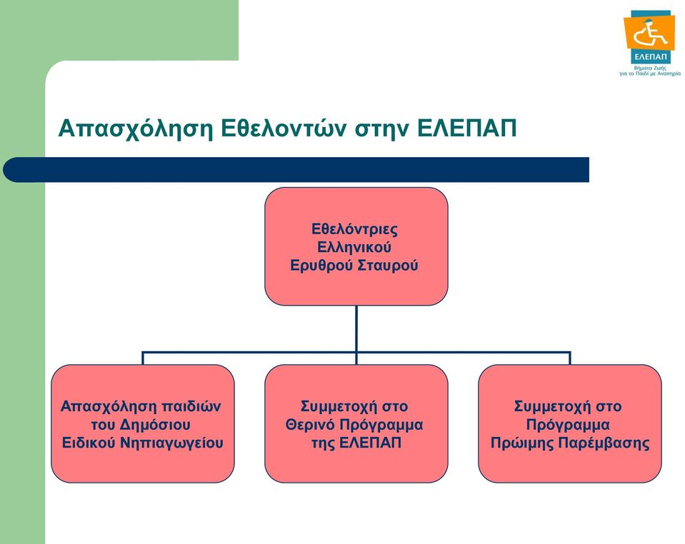 Δημόσιου Ειδικού Νηπιαγωγείου Συμμετοχή στο Θερινό