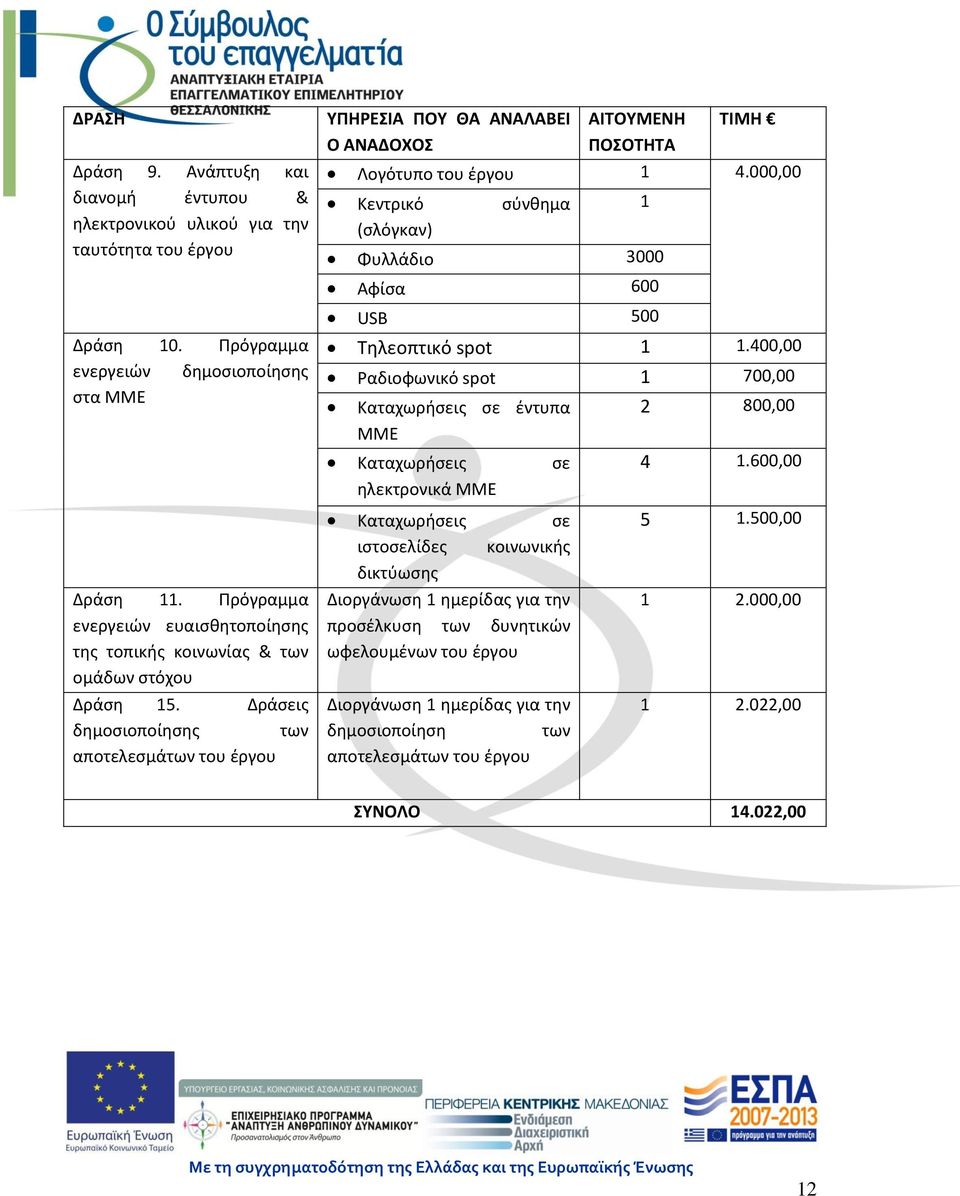 Δράσεις δημοσιοποίησης των αποτελεσμάτων του έργου ΥΠΗΡΕΣΙΑ ΠΟΥ ΘΑ ΑΝΑΛΑΒΕΙ Ο ΑΝΑΔΟΧΟΣ ΑΙΤΟΥΜΕΝΗ ΠΟΣΟΤΗΤΑ ΤΙΜΗ Λογότυπο του έργου 1 4.