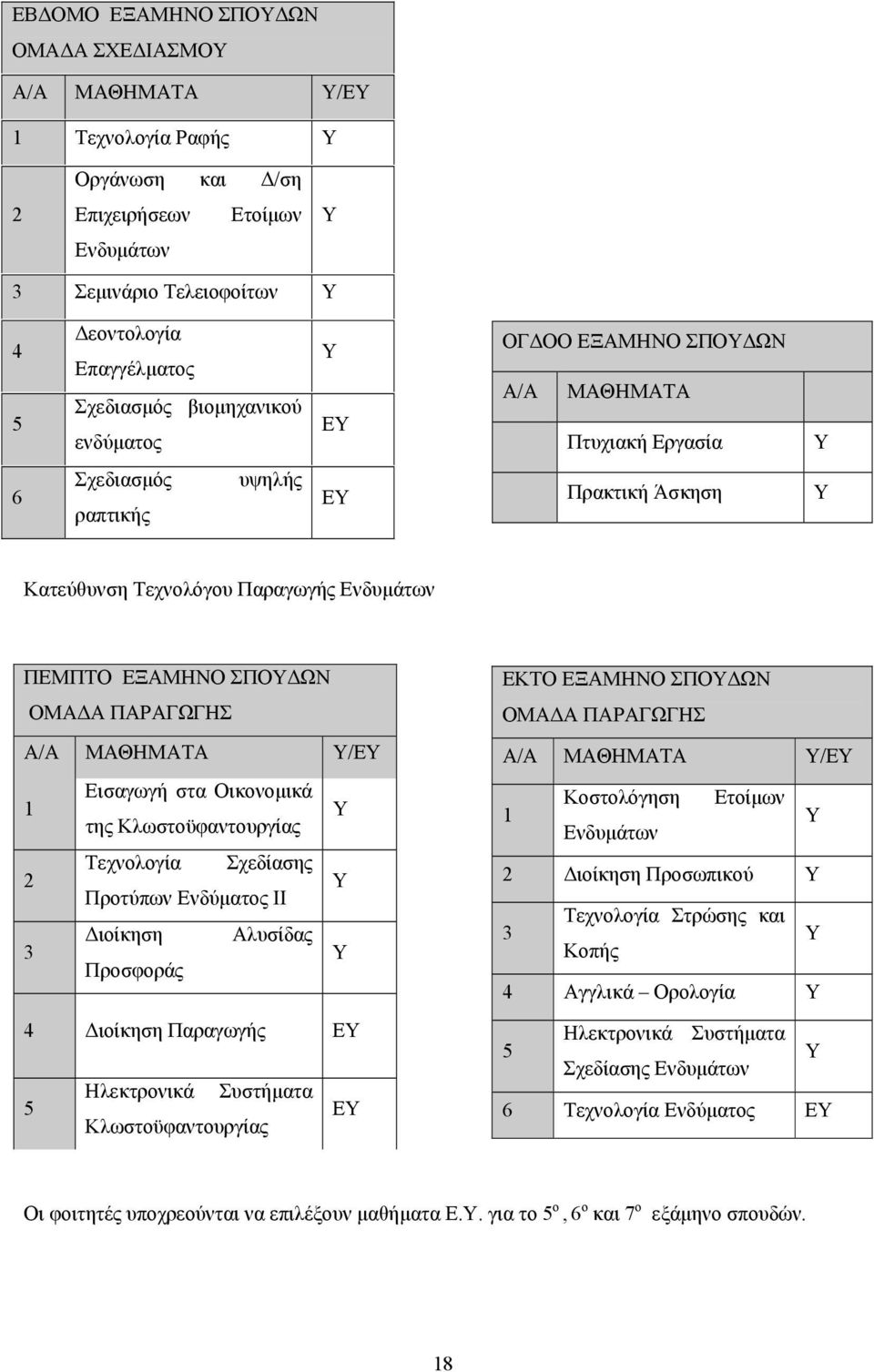 ΟΜΑΔΑ ΠΑΡΑΓΩΓΗΣ Α/Α MΑΘΗΜΑΤΑ Υ/ΕΥ 1 Εισαγωγή στα Οικονομικά της Κλωστοϋφαντουργίας Υ 2 Τεχνολογία Σχεδίασης Προτύπων Ενδύματος ΙΙ Υ 3 Διοίκηση Αλυσίδας Προσφοράς Υ 4 Διοίκηση Παραγωγής ΕΥ 5