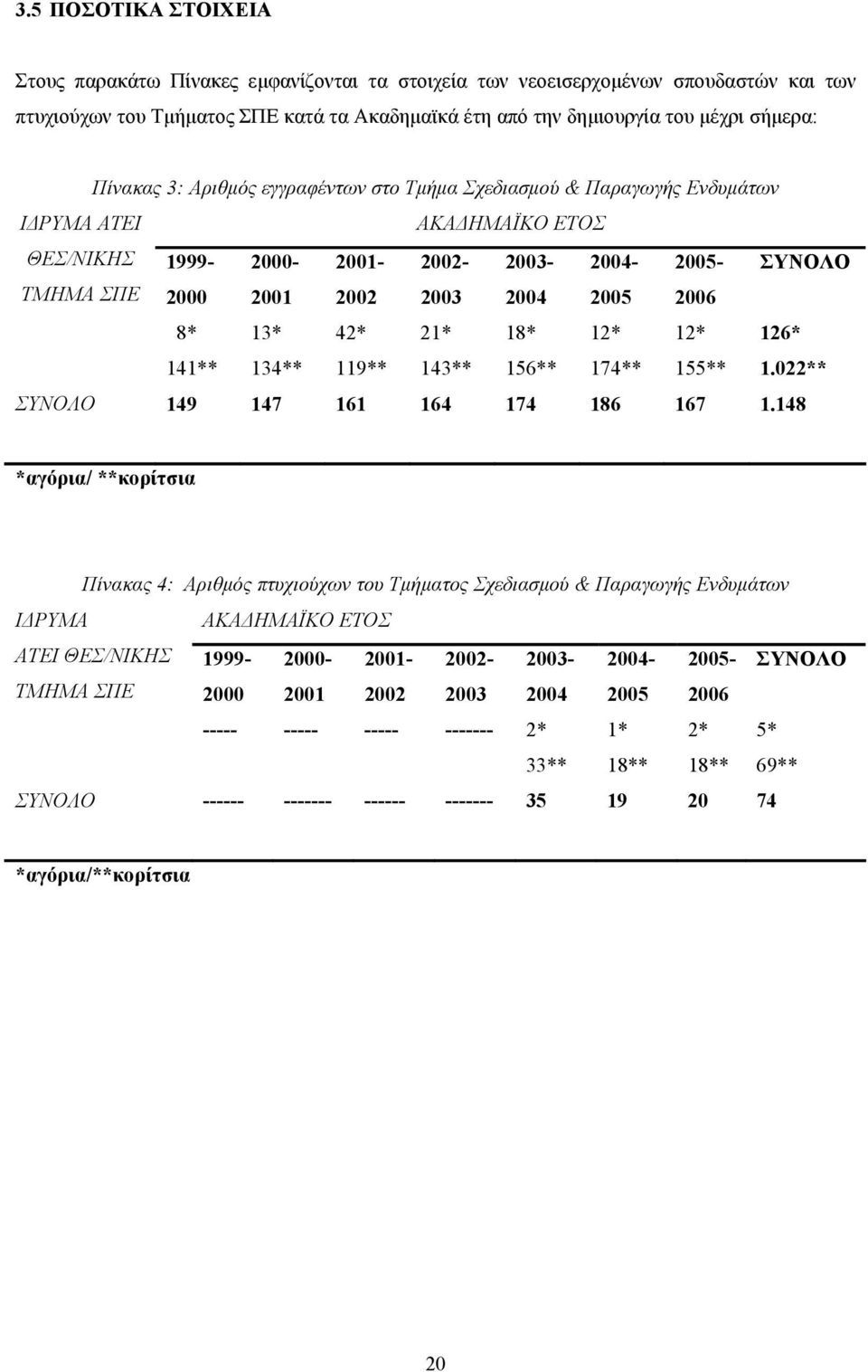 119** 2002-2003 21* 143** 2003-2004 18* 156** 2004-2005 12* 174** 2005-2006 12* 155** ΣΥΝΟΛΟ 126* 1.022** ΣΥΝΟΛΟ 149 147 161 164 174 186 167 1.