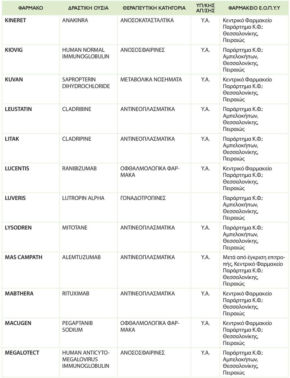 ALPHA ΓΟΝΑΔΟΤΡΟΠΙΝΕΣ LYSODREN MITOTANE ΑΝΤΙΝΕΟΠΛΑΣΜΑΤΙΚΑ MAS CAMPATH ALEMTUZUMAB ΑΝΤΙΝΕΟΠΛΑΣΜΑΤΙΚΑ Μετά από έγκριση επιτροπής,