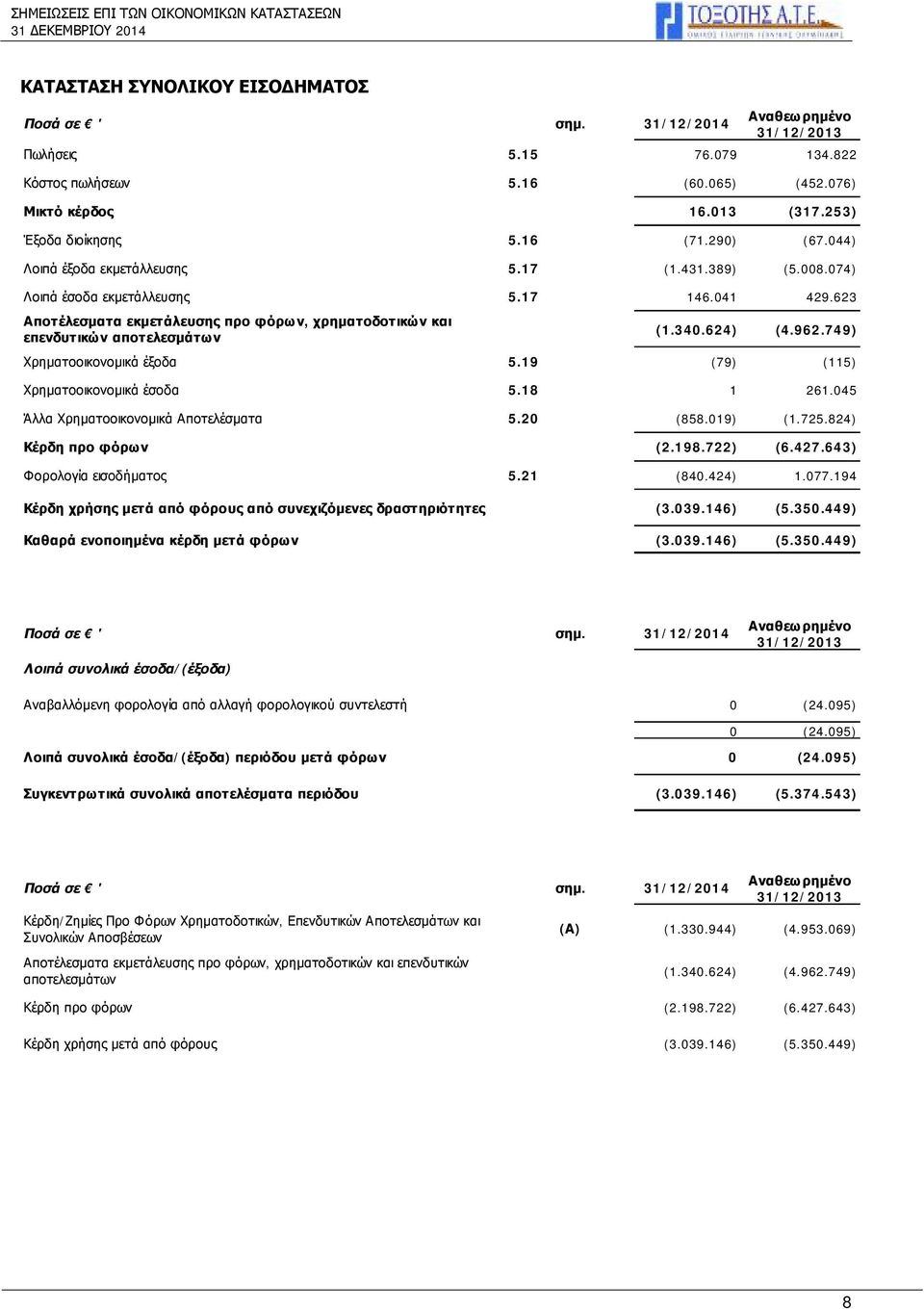 623 Αποτέλεσματα εκμετάλευσης προ φόρων, χρηματοδοτικών και επενδυτικών αποτελεσμάτων (1.340.624) (4.962.749) Χρηματοοικονομικά έξοδα 5.19 (79) (115) Χρηματοοικονομικά έσοδα 5.18 1 261.