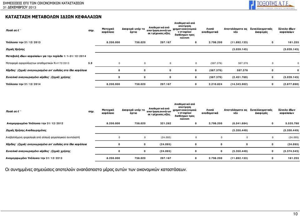 Αποτελέσματα εις νέο Συναλλαγματικές Διαφορές Σύνολο ιδίων κεφαλαίων Υπόλοιπο την 8.200.000 758.020 297.167 0 2.798.200 (11.892.133) 0 161.255 Ζημιές Χρήσης (3.039.
